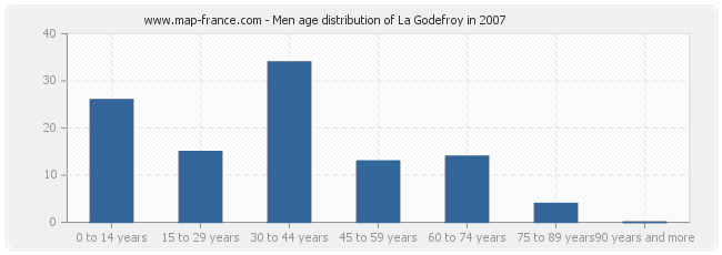 Men age distribution of La Godefroy in 2007
